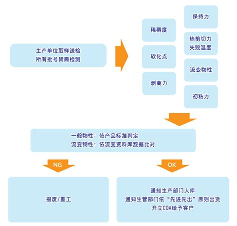 最终成品品质确认流程(OQC)-上海十盛科技有限公司