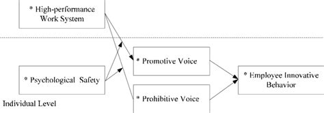 Multi-Level Model Assumptions 的图像结果