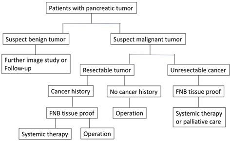 Endoscopic Ultrasonography-Guided Fine-Needle Biopsy for Patients with ...