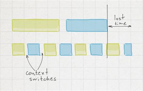 Dev Context Switch Graph 的图像结果