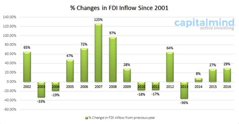 The FDI Report: India Got $40 Billion in FY16, Singapore Overtakes ...