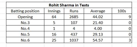 What is Rohit Sharma's most ideal batting position for India for 2nd ...
