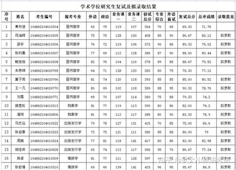 2020年北京大学人口研究所考研生复试名单 - 知乎