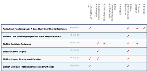Looking for biotechnology labs that align with the updated AP Biology ...