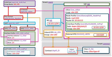 Image result for Inbfr6 PortCode