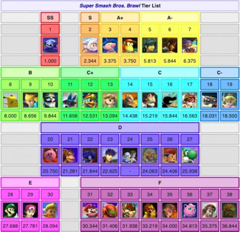 Super Smash Bros. Brawl (Includes EVERY CHARACTER) Tier List (Community ...
