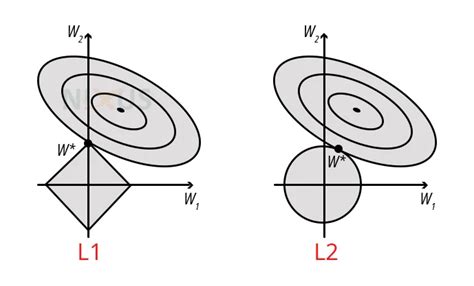 Python Regularization 的图像结果