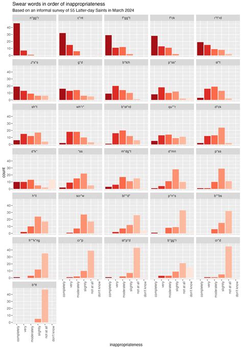 BYU Students’ Evaluations of Swear Words – Joey Stanley