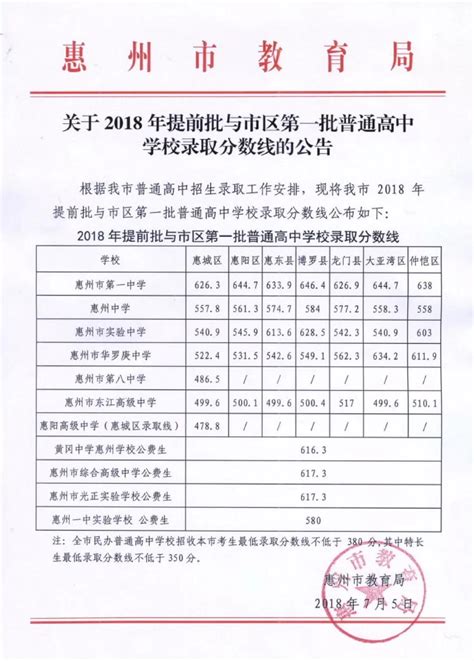 2020惠州中考最低录取分数线是多少?