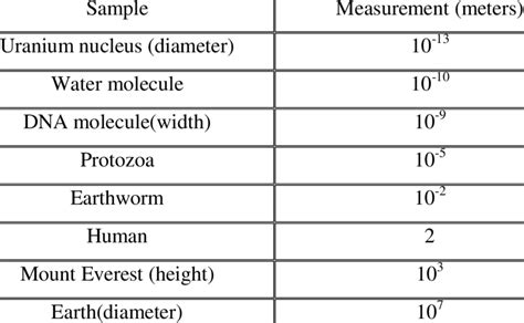 Image result for Max Objects Diffrence in Units
