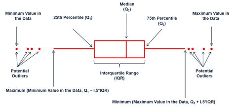 Image result for JMP Box Plot
