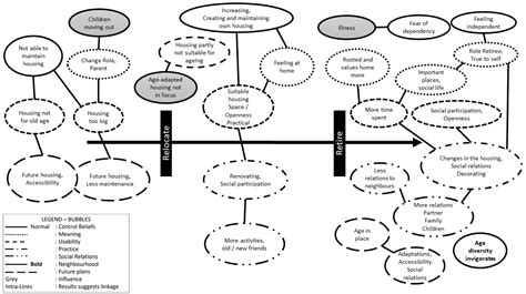 Perceived Housing in Relation to Retirement and Relocation: A ...