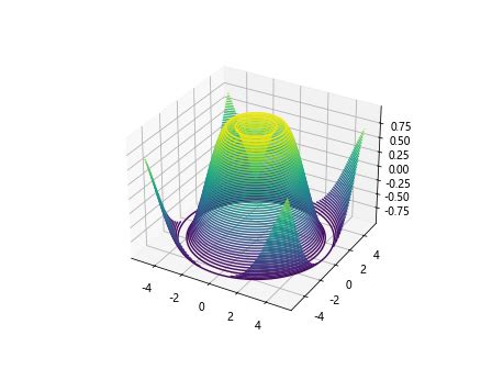 3D Plot Matplotlib 的图像结果