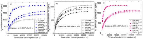 Filler Effects on H2 Diffusion Behavior in Nitrile Butadiene Rubber ...