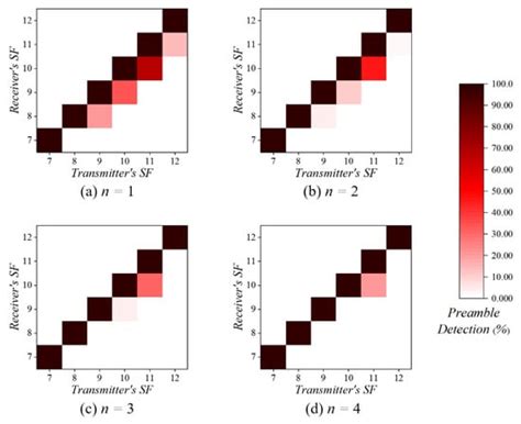 An Adaptive Spreading Factor Selection Scheme for a Single Channel LoRa ...