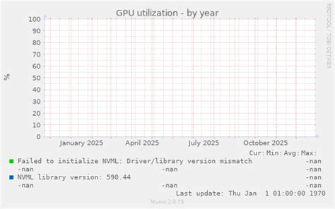 Image result for GPU Usage Time Series
