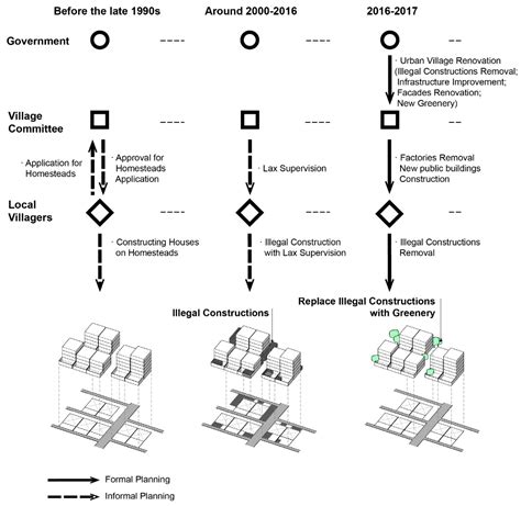 Formal and Informal Planning-Dominated Urban Village Development: A ...