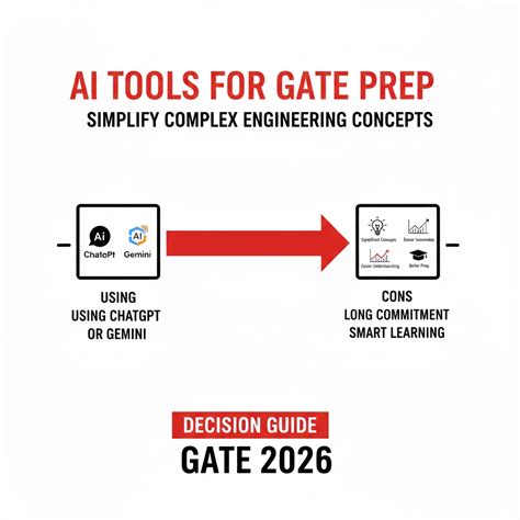 AI Tools for GATE Prep: How to use ChatGPT or Gemini to simplify ...