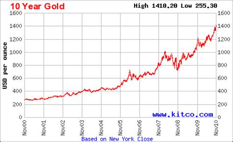 2010年黄金价格依然值得乐观看好易涨难跌(2)_品种研究_新浪财经_新浪网