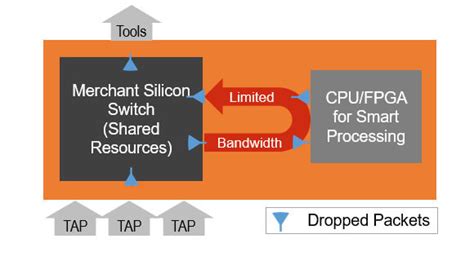 Image result for Network Plus Packet