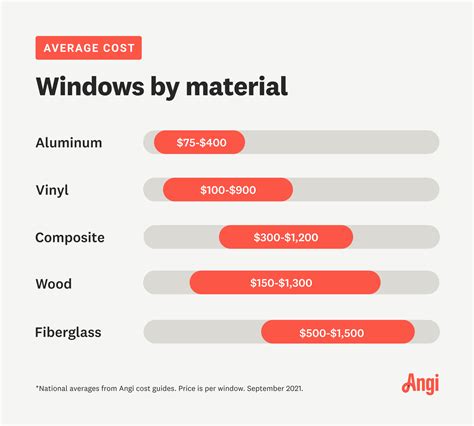 Window Replacement and Installation Costs [2023 Data] | Angi