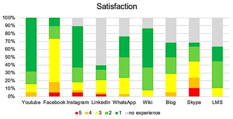 YouTube Dominance in Sustainability of Gaining Knowledge via Social ...