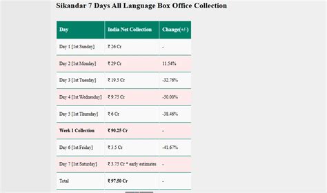 Sikandar Box Office Collection Day 7: एक हफ्ते में ही घुटनों पे आयी ...
