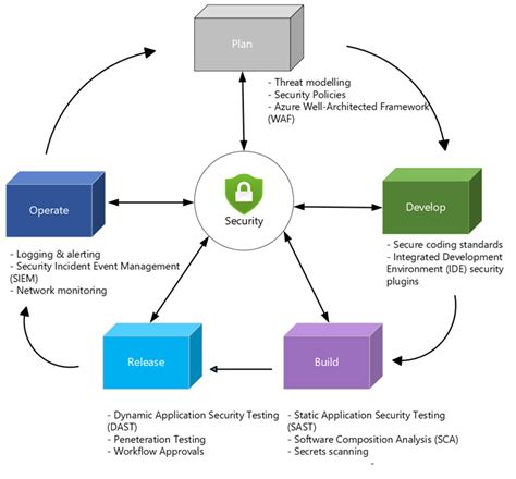 Azure Devsecops 的图像结果