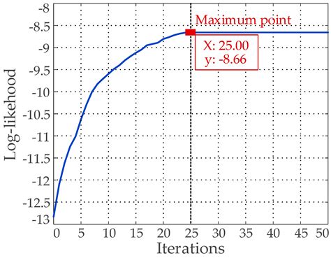 A Multiscale Recognition Method for the Optimization of Traffic Signs ...