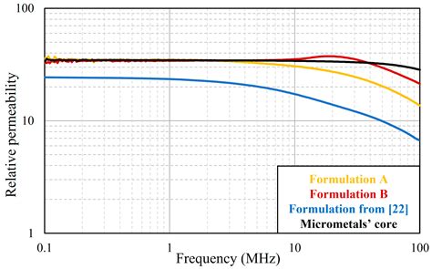 A (Permalloy + NiZn Ferrite) Moldable Magnetic Composite for ...