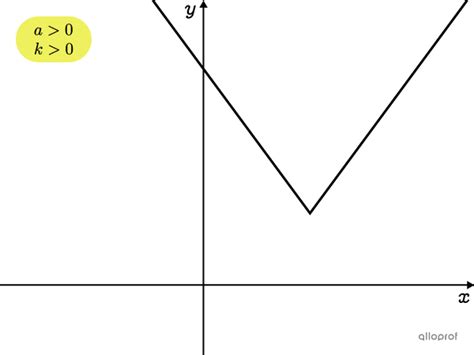 Image result for Graphing an Absolute Value Function