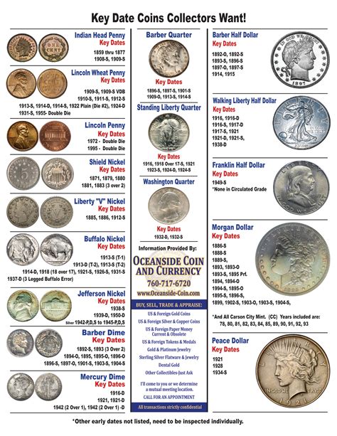 Image result for Coin Collection Chart