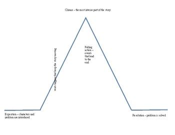 Image result for Plot Structure Worksheet