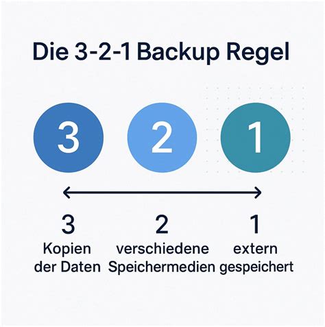 3-2-1 Backup Schutz vor Datenverlust | Rubrik