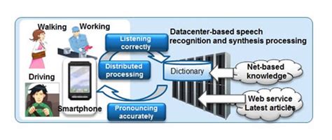 Fujitsu Develops Technology Enabling Speech-Based Information Retrieval ...