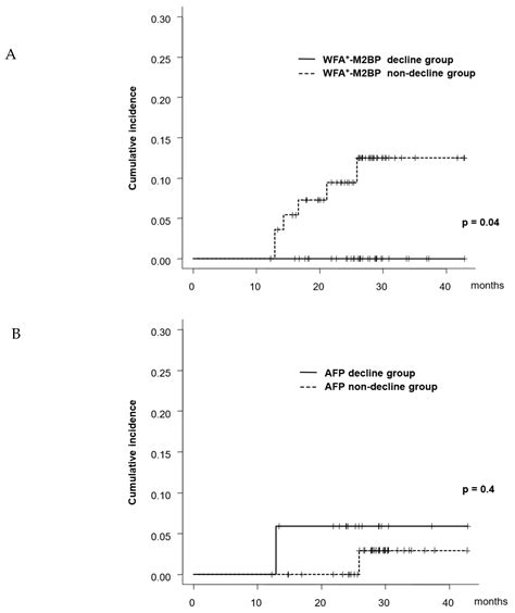 Wisteria floribunda Agglutinin-Positive Mac-2 Binding Protein but not α ...