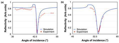 Highly Sensitive Plasmonic Waveguide Biosensor Based on Phase ...
