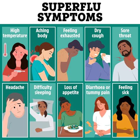 Symptoms Of Super Flu
