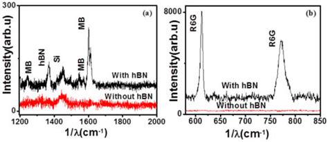 Large Area Few-Layer Hexagonal Boron Nitride as a Raman Enhancement ...