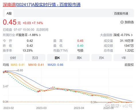 又来两家，退退退！ 7月9日晚间，已锁定退市的 深南退 （002417）、 腾信退 （300392）齐发摘牌公告，在十五个交易日的退市整理期 ...