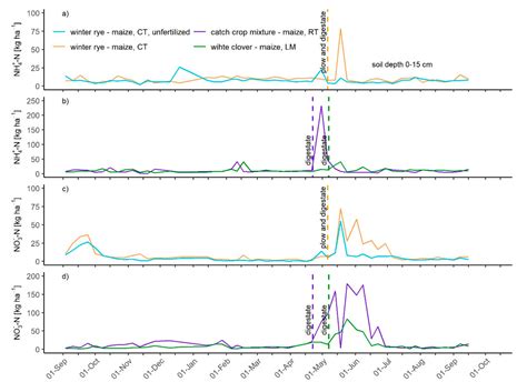 Effects of Organic Maize Cropping Systems on Nitrogen Balances and ...