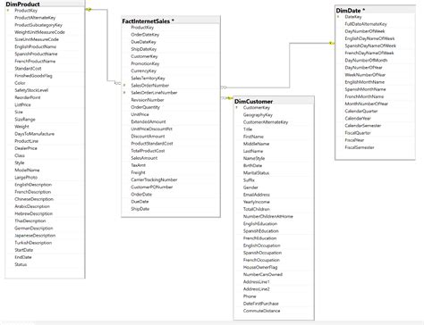 Image result for AdventureWorks Database Knowledge Graph