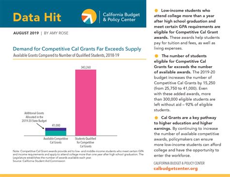 Ca Budget Center Data Hit - Cal Grant Demand Exceeds Supply