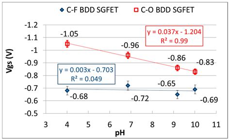 An All-Solid-State pH Sensor Employing Fluorine-Terminated ...