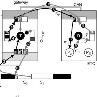 Image result for Message Passing in C++ Example