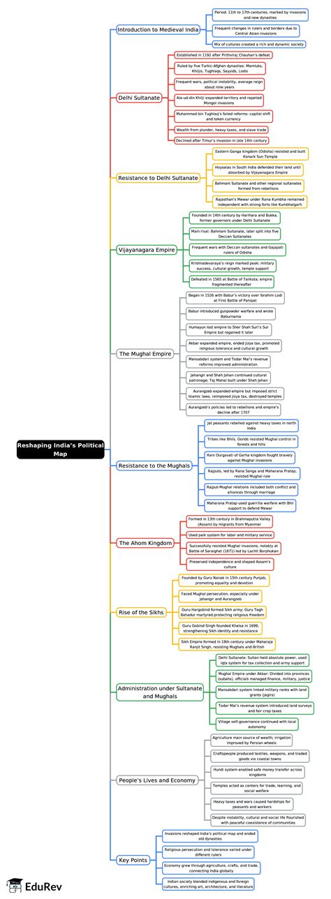 Mind Map: Reshaping India’s Political Map - Class 8 PDF Download