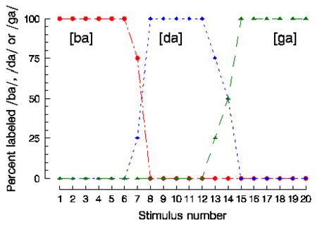 Image result for Objective Perception Experiment