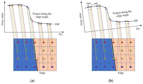 MTF Measurement by Slanted-Edge Method Based on Improved Zernike Moments