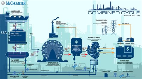 Combined Cycle Power Plant