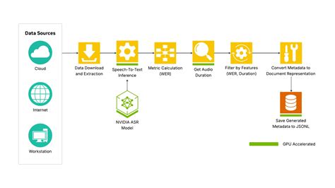 NeMo Curator | NVIDIA Developer